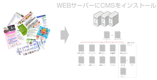 CMSで散在したコンテンツをサーバーで一元管理