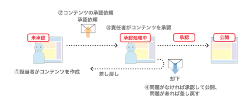 CMSで公開承認から差し戻しまで一連のワークフロー