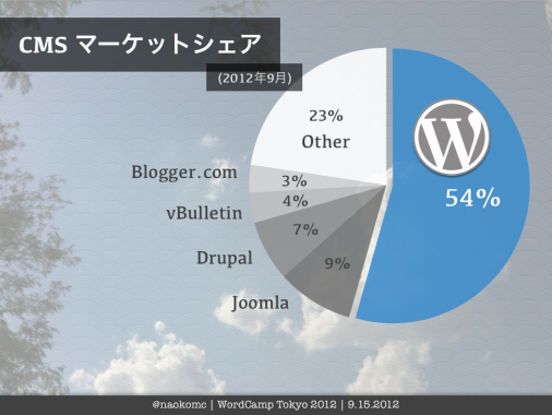 WPのCMS世界シェア