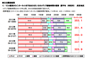 2013年メディア定点調査より